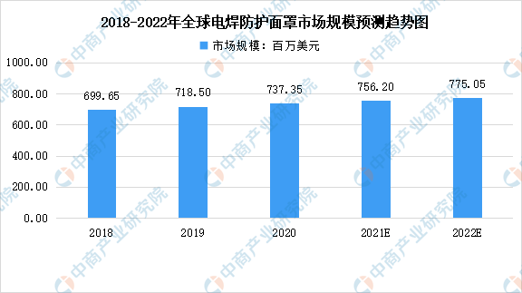 开元体育2022年全球及中国电焊防护面罩行业市场数据预测分析：中国需求潜力较大（