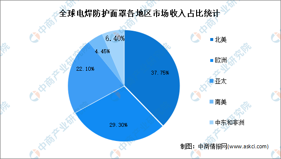 开元体育2022年全球及中国电焊防护面罩行业市场数据预测分析：中国需求潜力较大（(图2)