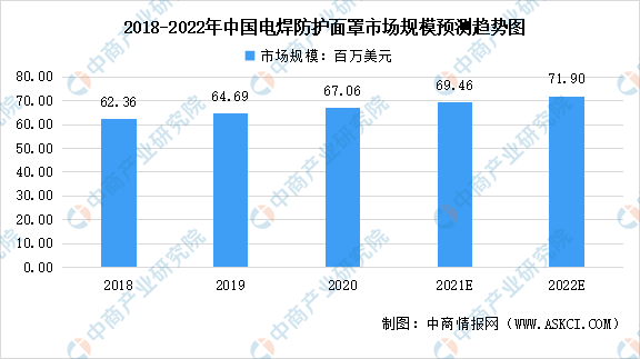 开元体育2022年全球及中国电焊防护面罩行业市场数据预测分析：中国需求潜力较大（(图3)