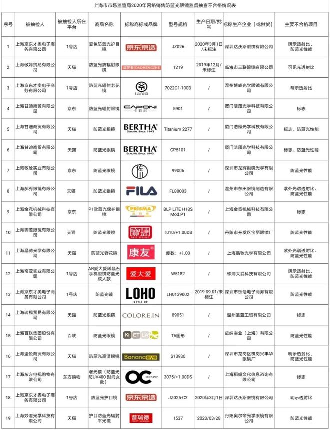 开元体育官方网站入口19批次网售防蓝光眼镜不合格！FILA、LOHO等上黑榜