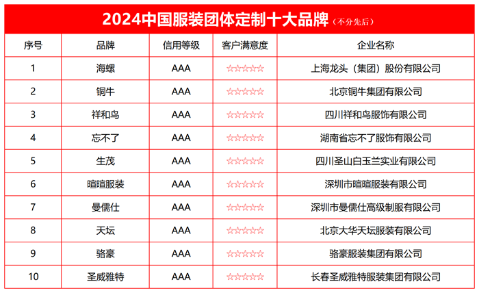 开元体育2024中国服装团体定制十大品牌榜单发布(图2)