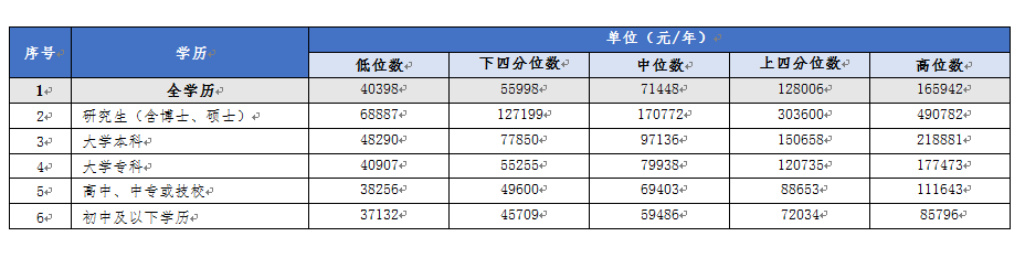 开元体育app官方版最新下载工资价位表来了！看你是什么段位的打工人？(图2)