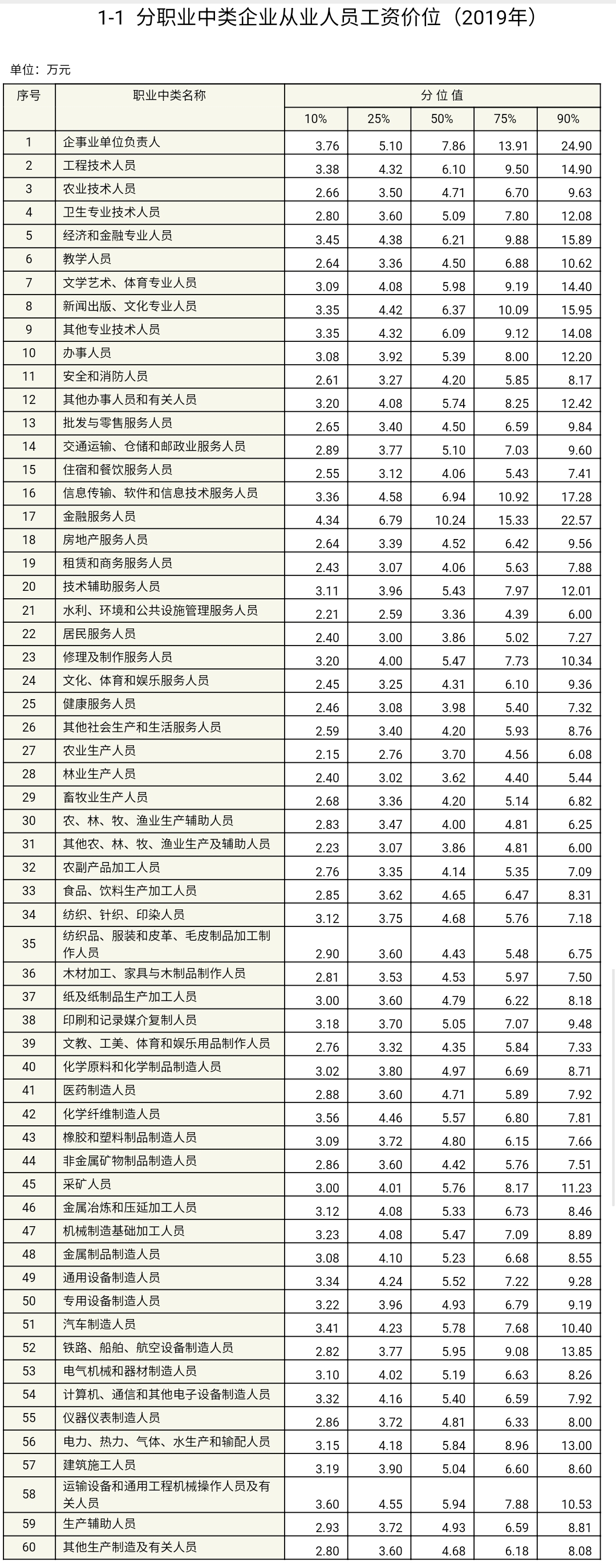 开元体育app官方版最新下载工资价位表来了！看你是什么段位的打工人？(图1)