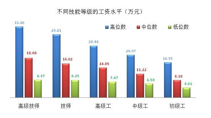 开元体育app官方版最新下载工资价位表来了！看你是什么段位的打工人？(图3)