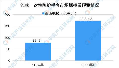 开元体育app官方版最新下载2020年全球一次性防护手套行业市场需求及规模预测（(图2)