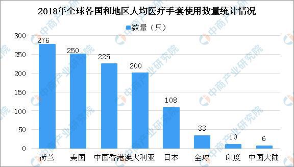 开元体育中国一次性医用防护手套现状：人均消费远低于世界平均水平 行业未来增长潜力(图2)