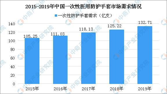 开元体育中国一次性医用防护手套现状：人均消费远低于世界平均水平 行业未来增长潜力(图3)