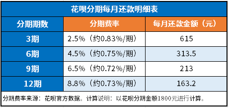 开元体育app官方版最新下载花呗分期必读！3期、6期、9期、12期每月还款金额明(图1)