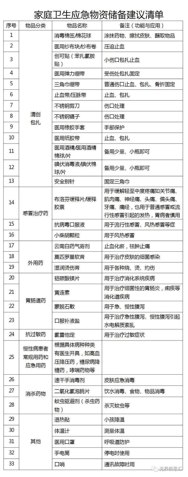 开元体育官方网站入口此时再看2020年全国各地发布的家庭应急物资储备建议清单！(图3)