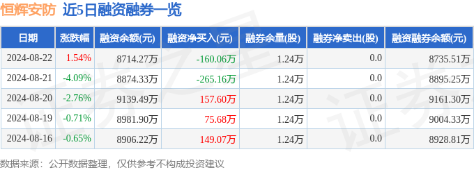 开元体育恒辉安防（300952）8月22日主力资金净买入4241万元(图2)