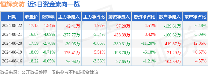 开元体育恒辉安防（300952）8月22日主力资金净买入4241万元(图1)